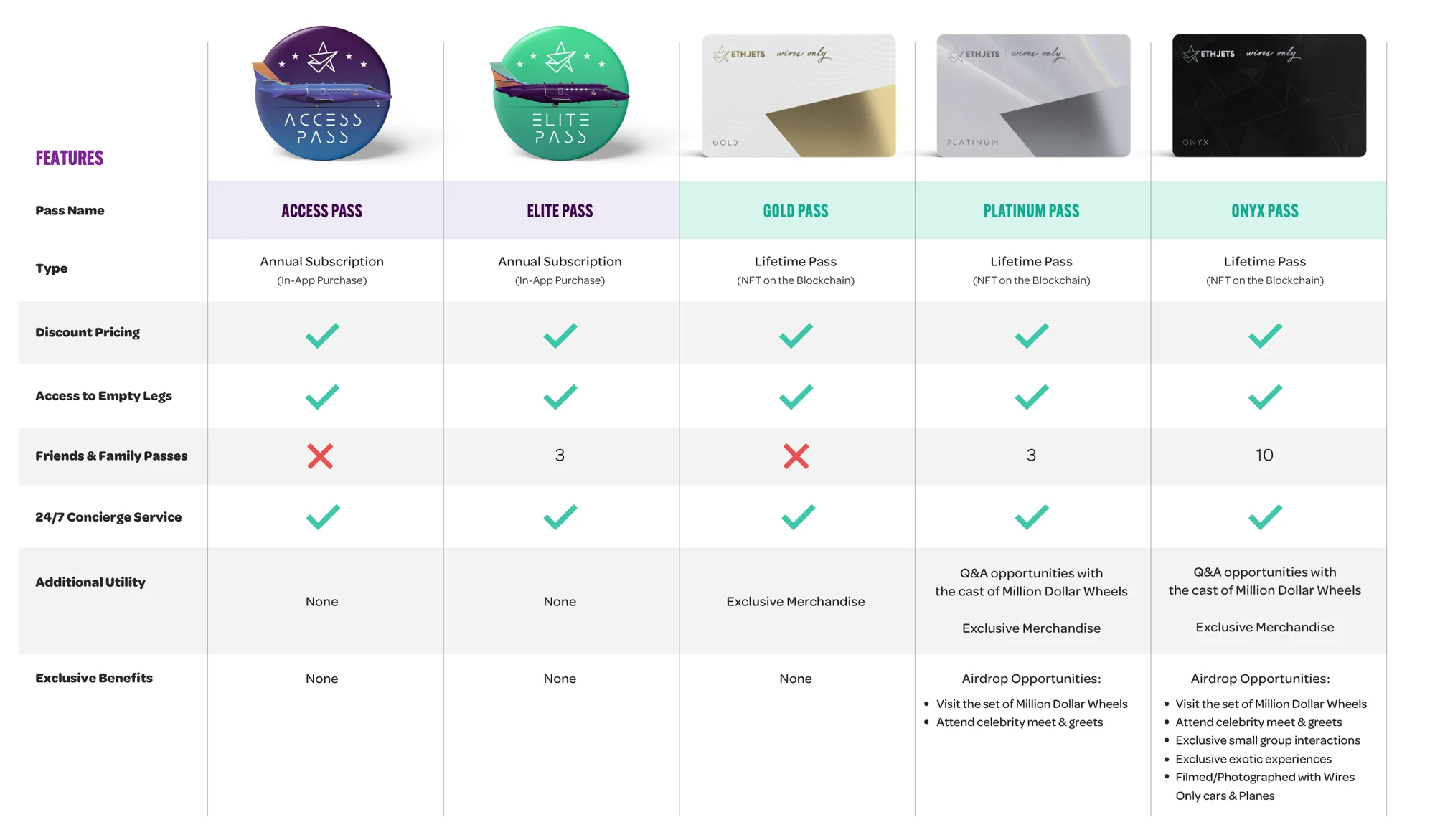 The passes compared: Access, Elite, Gold, Platinum and Onyx, feature by feature