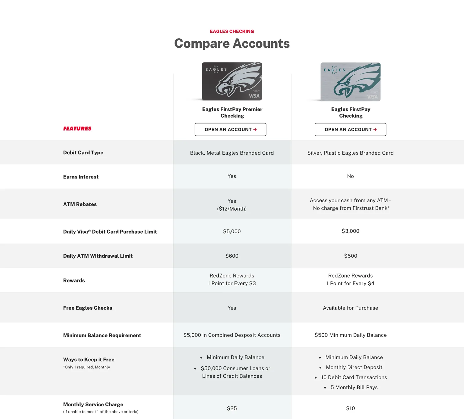 Eagles FirstPay and Eagles FirstPay Premier compared: card type, rewards, ATM rebates, limits, free Eagles checks, balance requirements and fees