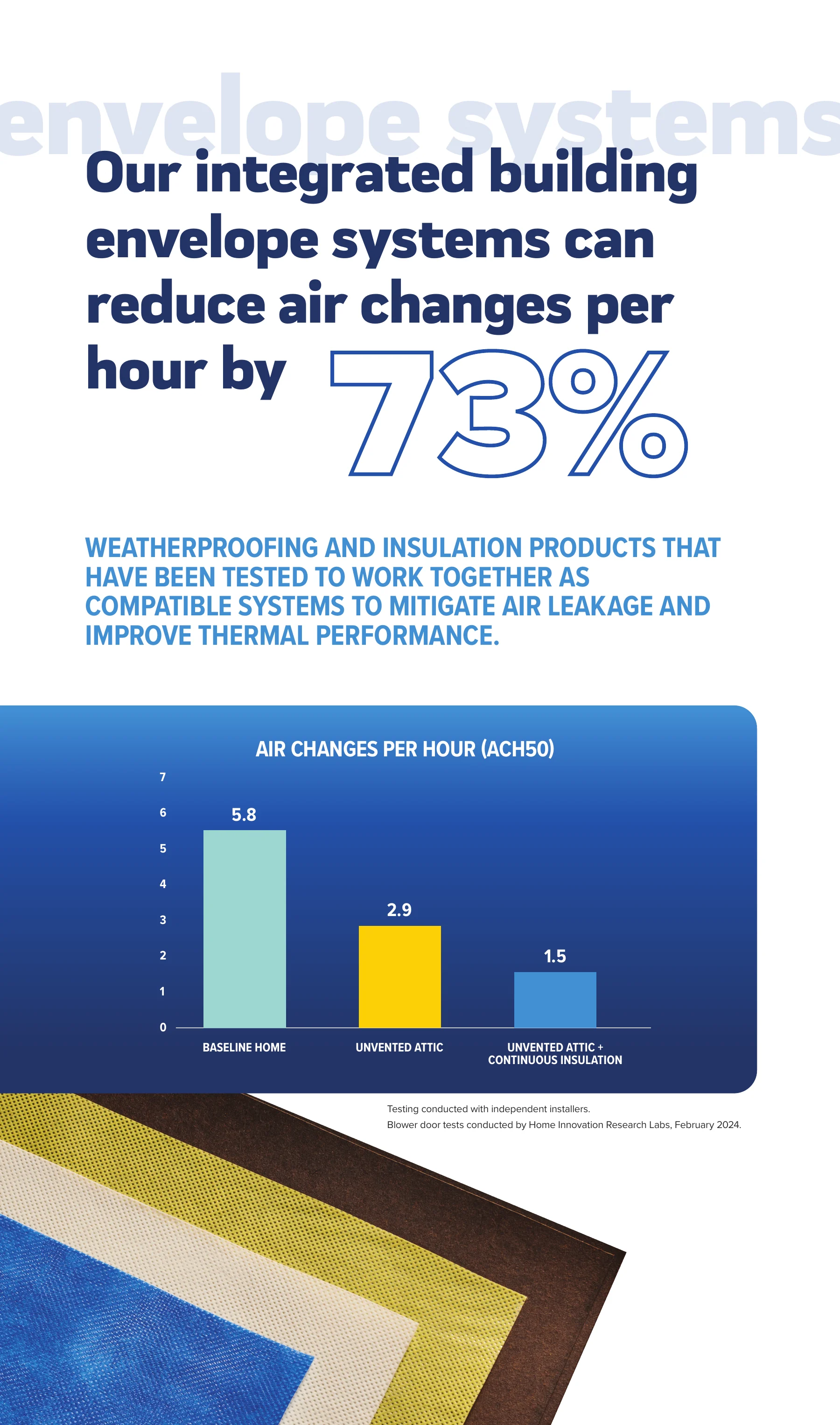 The air-tightness panel: blower-door results for three builds, over the products&rsquo; facers