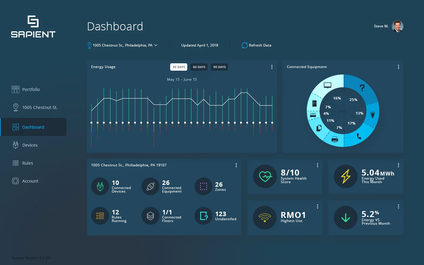 The dashboard: usage over time and the equipment mix