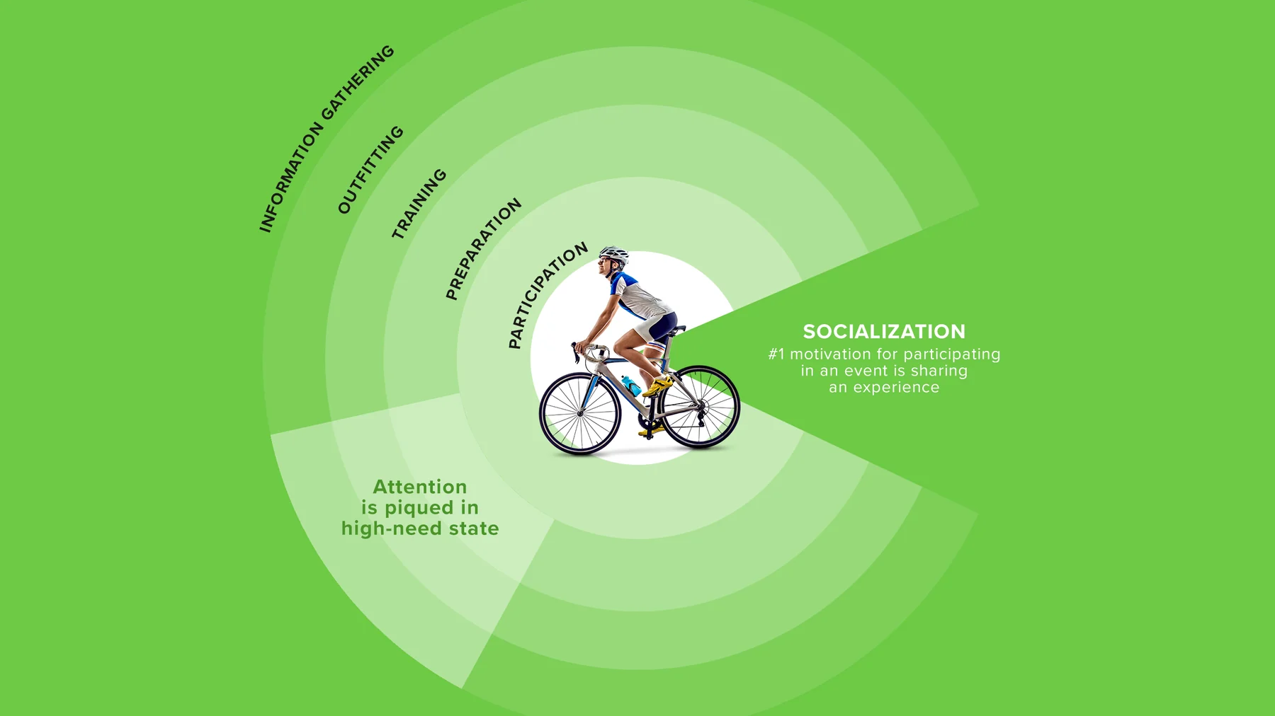The engagement chart, a rider at its centre