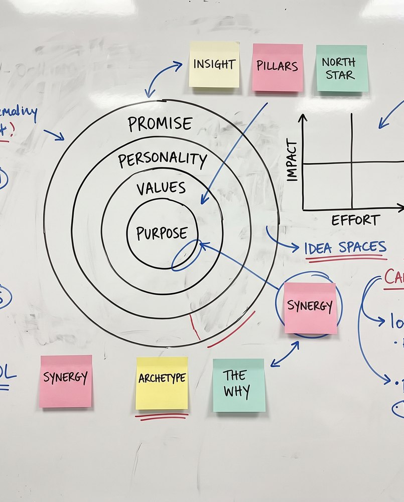 A workshop whiteboard with a brand onion and sticky notes